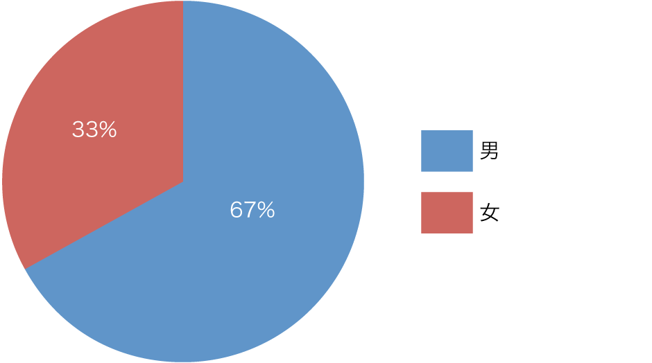 入試結果 岩手医科大学 受験生サイト